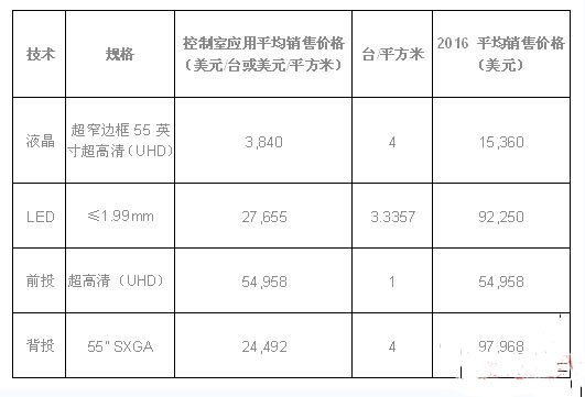 小間距LED顯示屏銷(xiāo)售價(jià)格對(duì)比