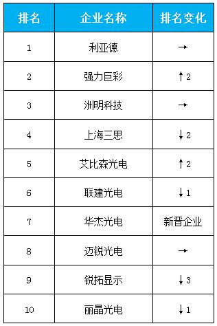 2016年中國(guó)LED顯示屏產(chǎn)值10強(qiáng)企業(yè)
