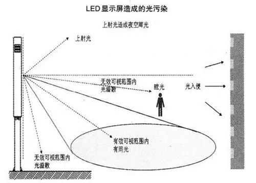 直插器件非對稱的光學設(shè)計