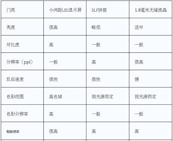 LED顯示屏/DLP拼接/無縫液晶三大技術(shù)優(yōu)缺點比較