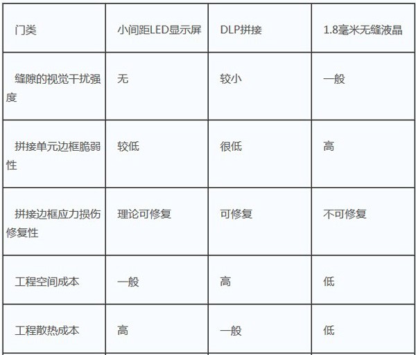 從拼接工程實踐看，三大技術(shù)的優(yōu)缺點